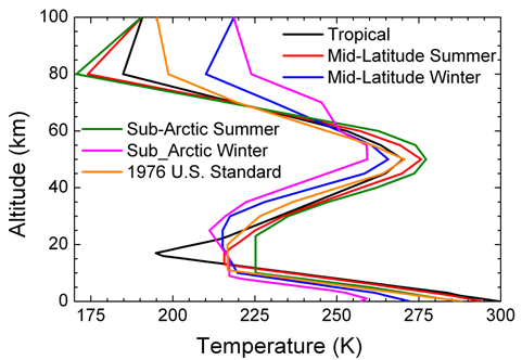 MODTRAN Atmospheric Temperature Profiles